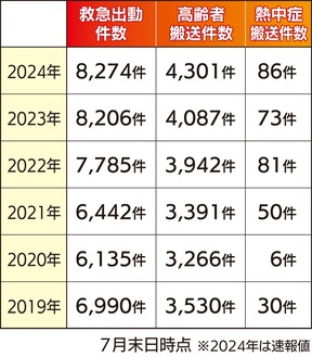 救急出動が最多更新