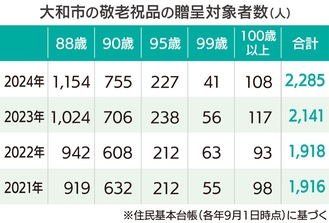 百歳以上は108人