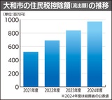 9.7億円で最多更新