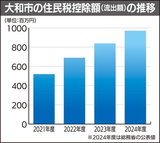 9.7億円で最多更新