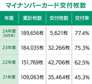 交付率は77．4％