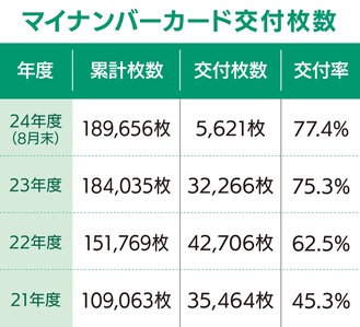 交付率は77．4％