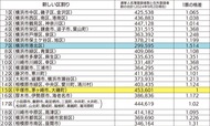 ｢１票の格差｣県内で1.5倍に