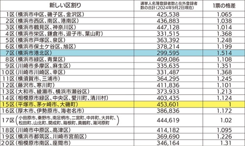 神奈川県選挙管理委員会の衆議院議員小選挙区別選挙人名簿登録者数と在外登録者数より試算