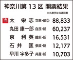 太氏、圧勝で2期目へ-画像2