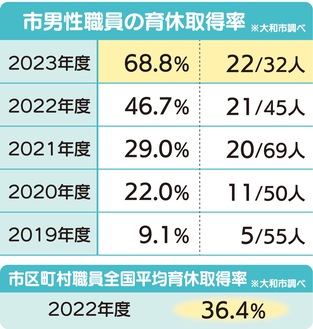 育休取得７割に迫る