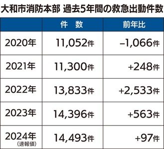 救急出動が最多更新