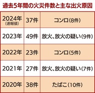 コンロからの出火が最多