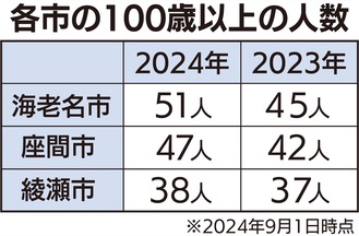 100歳以上は３市で136人