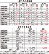 国民、３市で伸び顕著