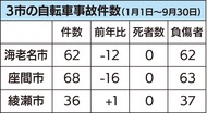 自転車｢ながら運転｣厳罰化