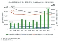 献血、若年層離れ深刻