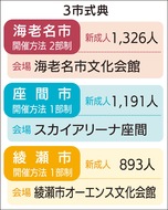 新成人は3410人