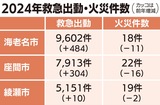 救急出動が過去最多