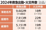 救急出動が過去最多