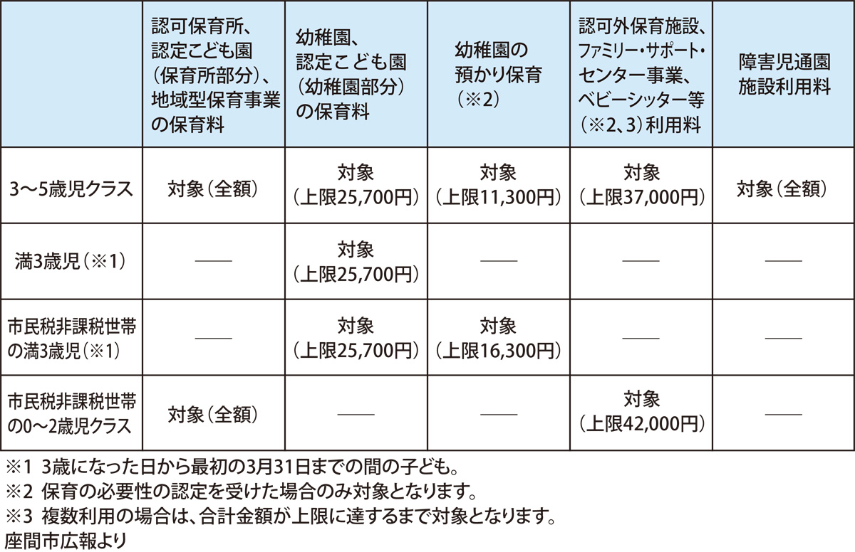 10月１日スタート 幼児教育 保育の無償化 うちはどうなる どうする 座間 タウンニュース