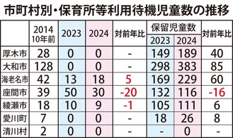 座間市がワースト脱却