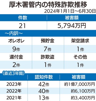 上半期5800万円の被害