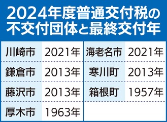 厚木市、不交付記録続く