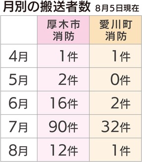 ７月の熱中症搬送最多