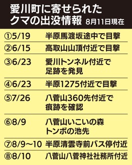 クマ出没情報、８月に３件