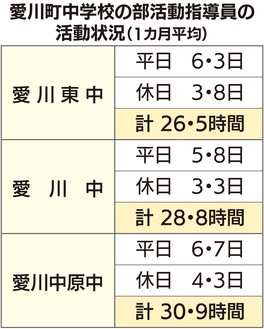 中学教員６割｢部活動負担｣