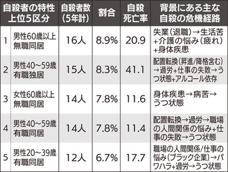 自殺死亡率３割減目指す