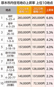 本厚木駅前の需要堅調