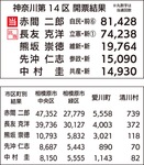 後藤氏が初の連続当選-画像5