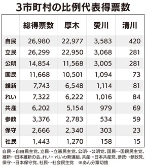 国民民主、得票数４位