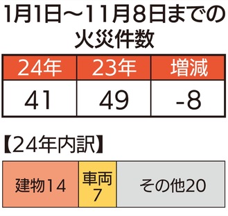 電気機器火災に用心