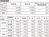 救急出動が過去最多