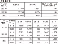 救急出動が過去最多