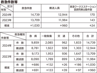 救急出動が過去最多