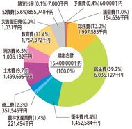 子育て、防災関連手厚く