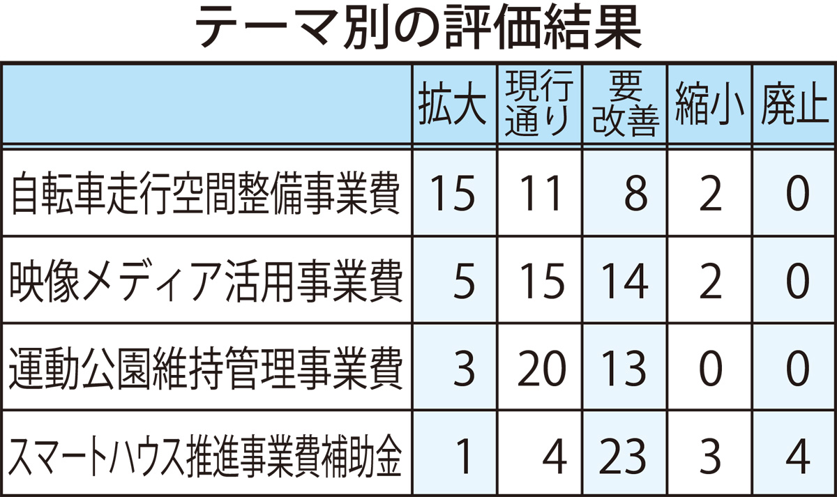 ４事業の必要性を議論 市民参加型外部評価  厚木・愛川・清川 