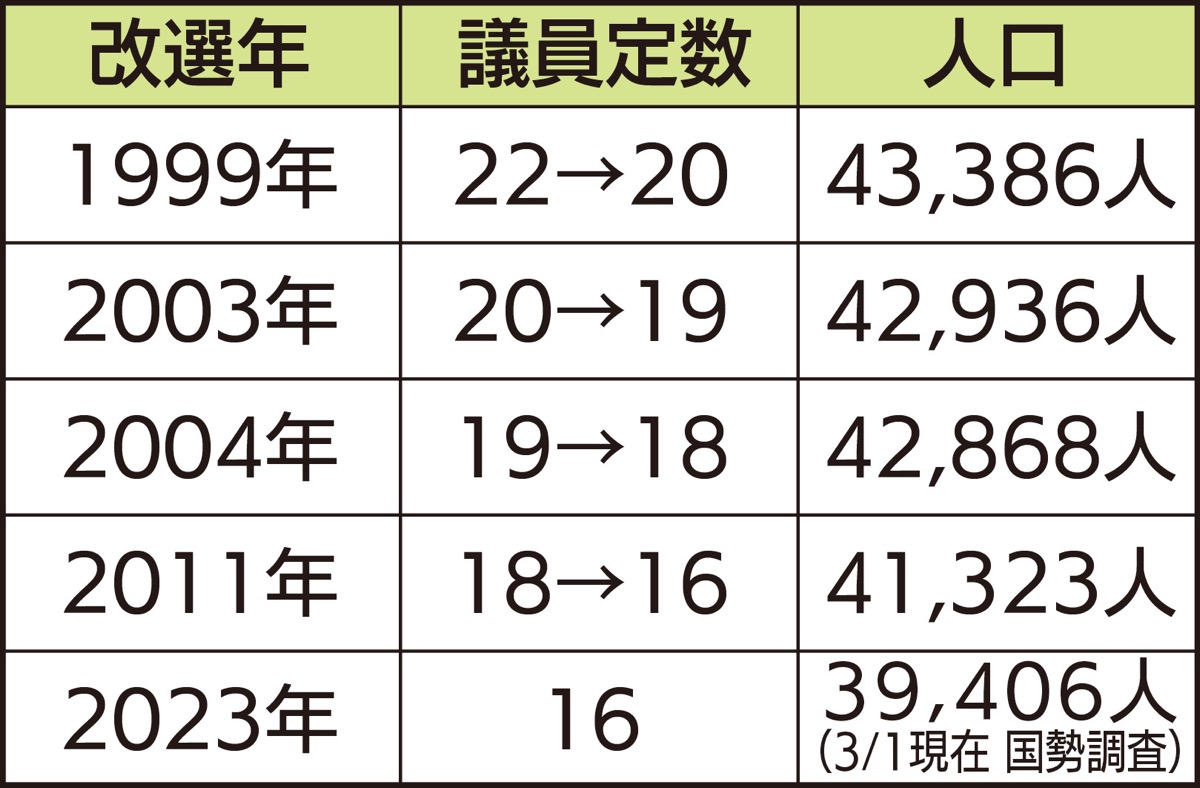 愛川町議会 議員定数2減へ 16から14人 | 厚木・愛川・清川 | タウンニュース