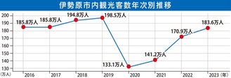 7.4％増の約184万人