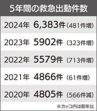 救急出動が過去最多に