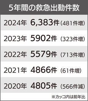 救急出動が過去最多に