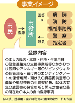 「終活を無駄にしない」