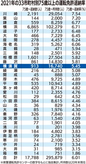 免許返納率は５・45％