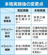 市主体で本格導入へ