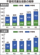 不登校 横須賀で過去最多