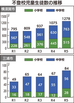 不登校 横須賀で過去最多