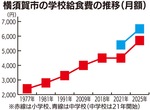 ７年ぶり給食費値上げ-画像2