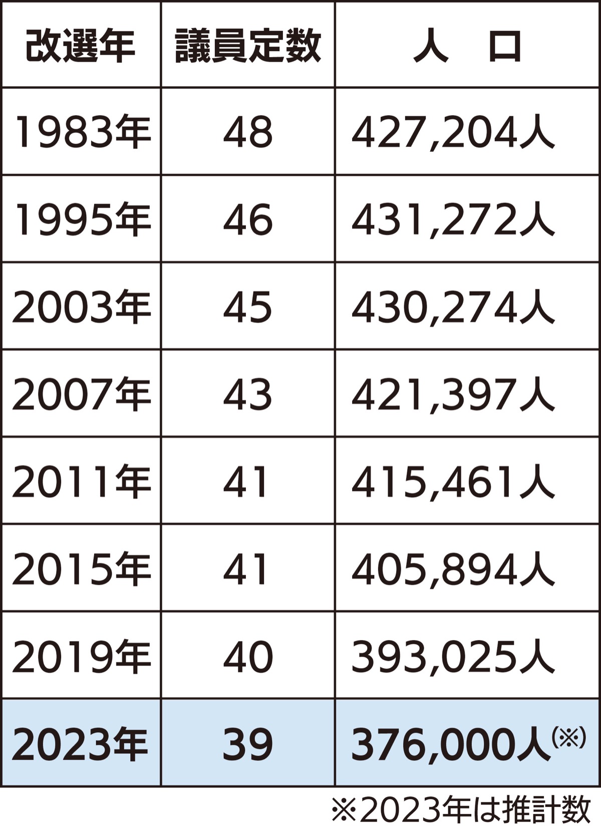 横須賀市議会 議員定数を1削減 40人が39人、来春地方選から | 横須賀 