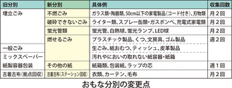 横須賀 安い ゴミ 分別 靴