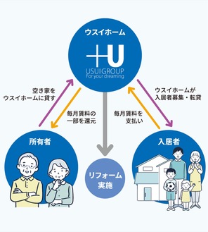 費用０円で賃料収入