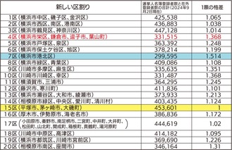 神奈川県選挙管理委員会の衆議院議員小選挙区別選挙人名簿登録者数と在外登録者数より試算